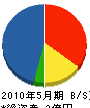 富島建設 貸借対照表 2010年5月期