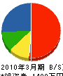 東栄電気工事 貸借対照表 2010年3月期