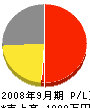善徳丸商店 損益計算書 2008年9月期