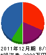 徳伸建設 貸借対照表 2011年12月期