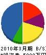 佐藤電設 貸借対照表 2010年3月期