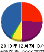 東京管工業 貸借対照表 2010年12月期