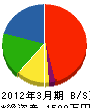 藤澤造園 貸借対照表 2012年3月期