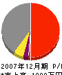 塗装店澤田 損益計算書 2007年12月期