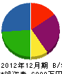 宮沢ハイテック工業 貸借対照表 2012年12月期