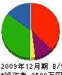 吉野芦原建設 貸借対照表 2009年12月期