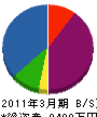 千代田 貸借対照表 2011年3月期
