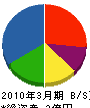 村田施設工業 貸借対照表 2010年3月期