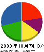 上田建設工業 貸借対照表 2009年10月期