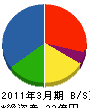北海道日立 貸借対照表 2011年3月期