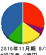仙台電気工事 貸借対照表 2010年11月期