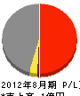 角田水道電気 損益計算書 2012年8月期