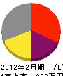 ヤマヒロ工業 損益計算書 2012年2月期