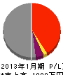 関西電工 損益計算書 2013年1月期