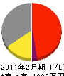 藤井電気商会 損益計算書 2011年2月期