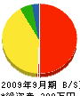 田中工務店 貸借対照表 2009年9月期