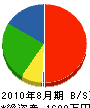 松浦電気 貸借対照表 2010年8月期