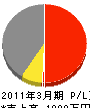 京都北ハウジング 損益計算書 2011年3月期