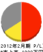 藤井電気商会 損益計算書 2012年2月期