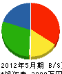 住田ブロック建設 貸借対照表 2012年5月期