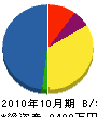 浅田工務店 貸借対照表 2010年10月期