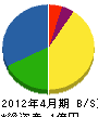 藤嶋建設 貸借対照表 2012年4月期