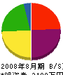 柴田組 貸借対照表 2008年8月期