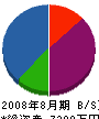 渡辺塗料 貸借対照表 2008年8月期
