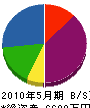 福田電気水道 貸借対照表 2010年5月期