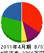 増田園 貸借対照表 2011年4月期