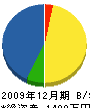 船戸川工務店 貸借対照表 2009年12月期