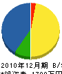 山本建設 貸借対照表 2010年12月期