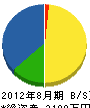 岩田電気 貸借対照表 2012年8月期