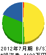飯田建設 貸借対照表 2012年7月期