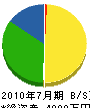 飯田建設 貸借対照表 2010年7月期