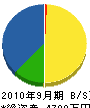 福嶋工務店 貸借対照表 2010年9月期