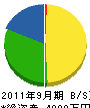 栃木建設 貸借対照表 2011年9月期