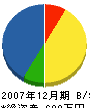 長沢工業 貸借対照表 2007年12月期