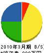 福岡通管 貸借対照表 2010年3月期