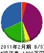 二宮庭石ランドアート 貸借対照表 2011年2月期