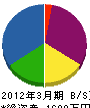 斉藤造園 貸借対照表 2012年3月期