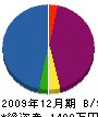 宇野建設 貸借対照表 2009年12月期