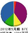 平川建設 貸借対照表 2012年5月期