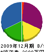 矢敷電工 貸借対照表 2009年12月期
