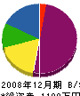 藤森総建 貸借対照表 2008年12月期