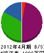 藤澤組 貸借対照表 2012年4月期