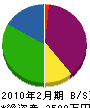 田中電気工業 貸借対照表 2010年2月期