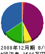 境石材店 貸借対照表 2008年12月期