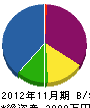 鈴木商店 貸借対照表 2012年11月期