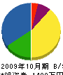 竹田工務店 貸借対照表 2009年10月期